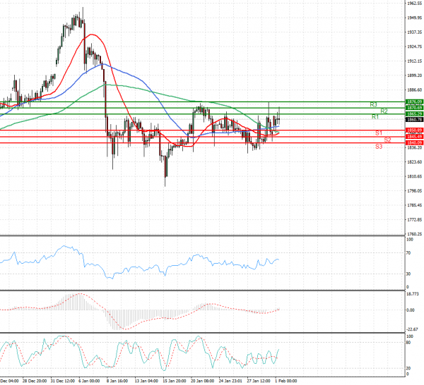 Gold - Usd Dollar Analysis Technical analysis 01/02/2021