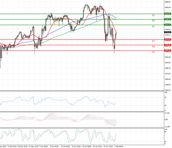 USA500 Analysis Technical analysis 01/02/2021