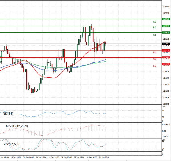 Dollar - Canadian Dollar Analysis Technical analysis 01/02/2021