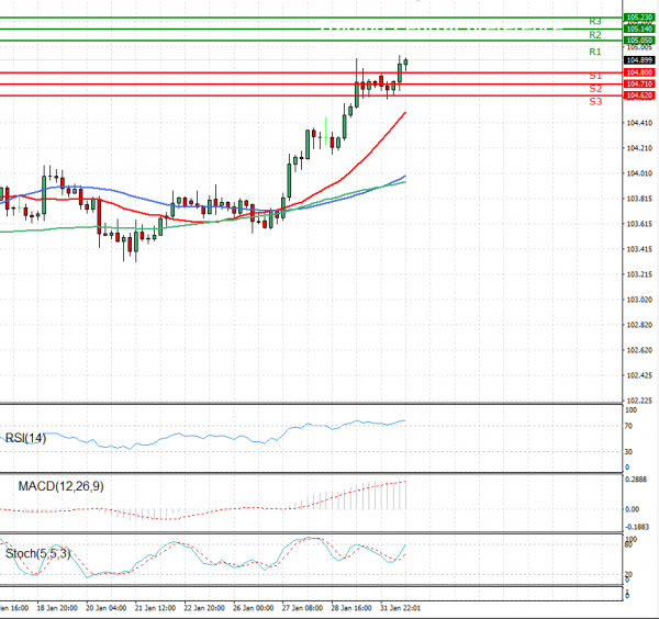 Dollar - Japanese Yen Analysis Analysis Technical analysis 01/02/2021