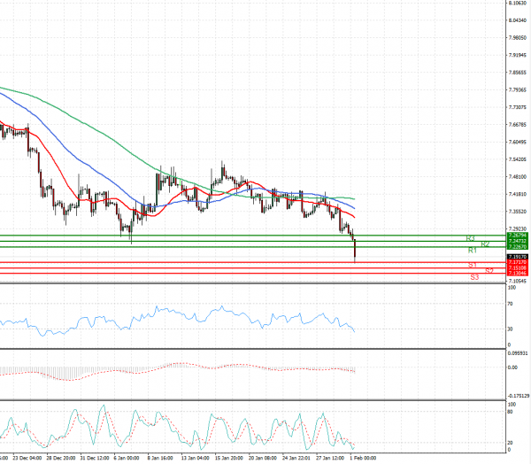 Dollar - Turkish Lira Analysis Technical analysis 01/02/2021
