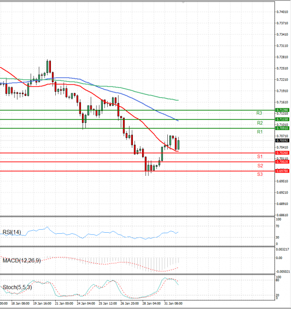 Australian Dollar - Dollar Analysis Technical analysis 01/02/2022