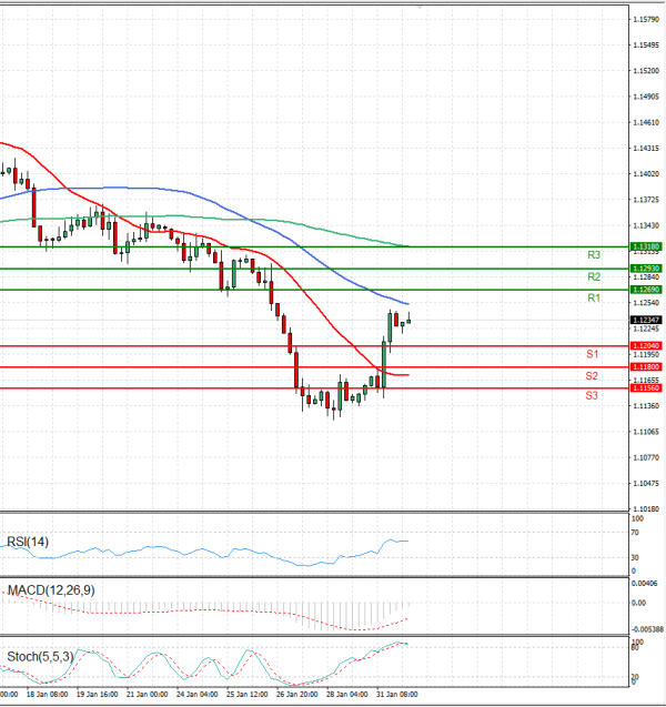 Euro - Dollar Analysis Technical analysis 01/02/2022