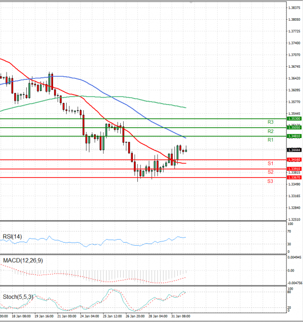 Pound - US Dollar Analysis Technical analysis 01/02/2022