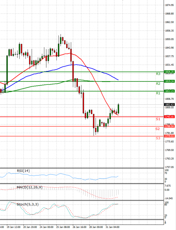 Gold - Usd Dollar Analysis Technical analysis 01/02/2022