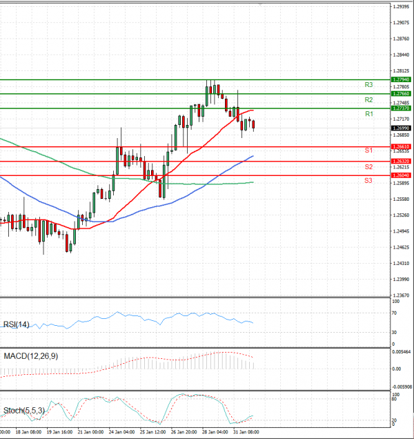 Dollar - Canadian Dollar Analysis Technical analysis 01/02/2022