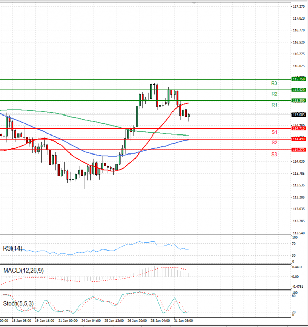 Dollar - Japanese Yen Analysis Analysis Technical analysis 01/02/2022