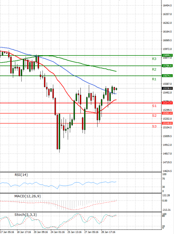 Ger 40 Index Analysis Technical analysis 01/02/2022