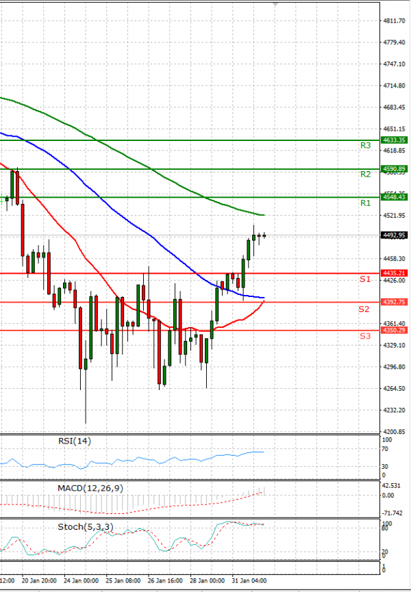 USA500 Analysis Technical analysis 01/02/2022