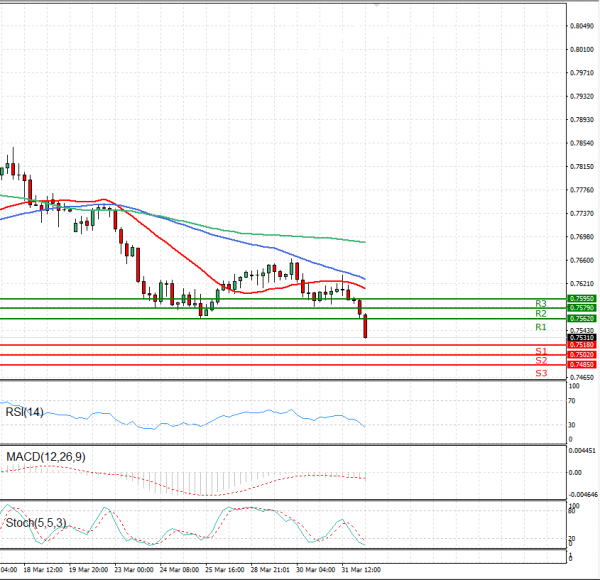 Australian Dollar - Dollar Analysis Technical analysis 01/04/2021