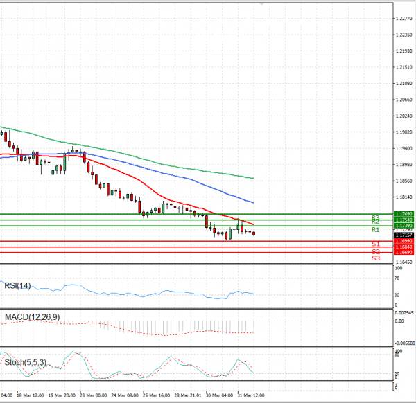 Euro - Dollar Analysis Technical analysis 01/04/2021