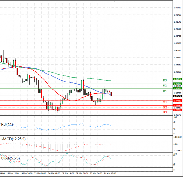 Pound - US Dollar Analysis Technical analysis 01/04/2021