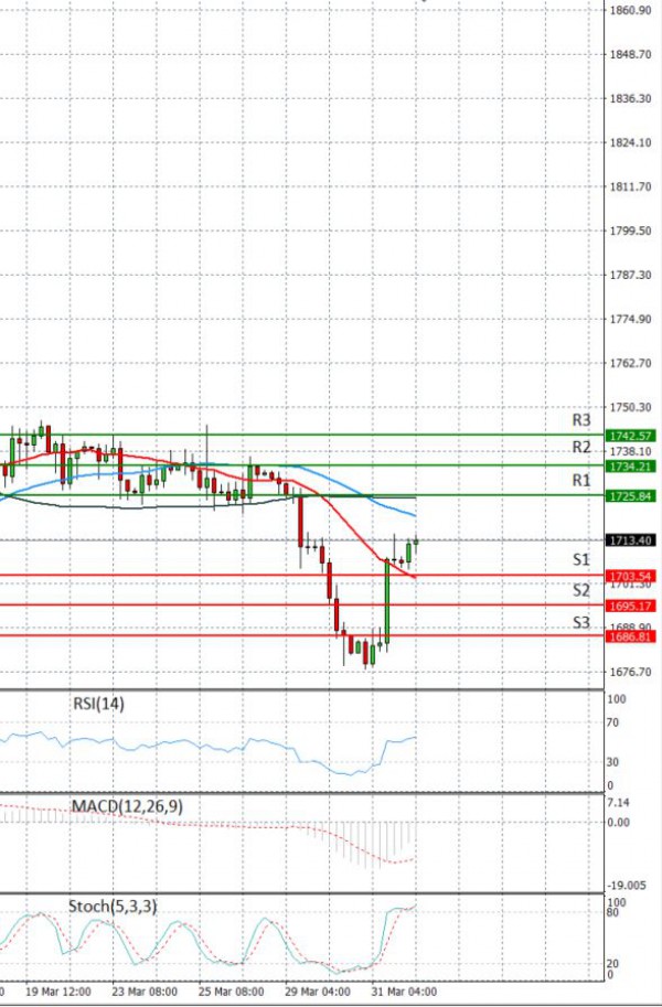 Gold - Usd Dollar Analysis Technical analysis 01/04/2021