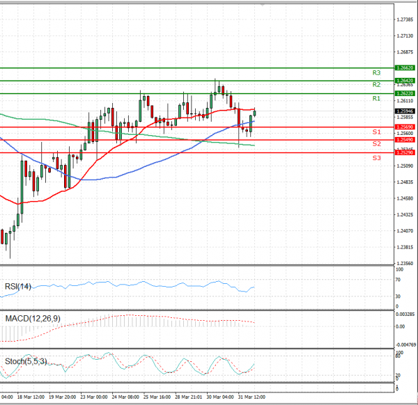 Dollar - Canadian Dollar Analysis Technical analysis 01/04/2021