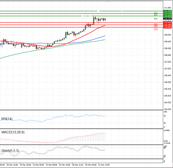 Dollar - Japanese Yen Analysis Analysis Technical analysis 01/04/2021