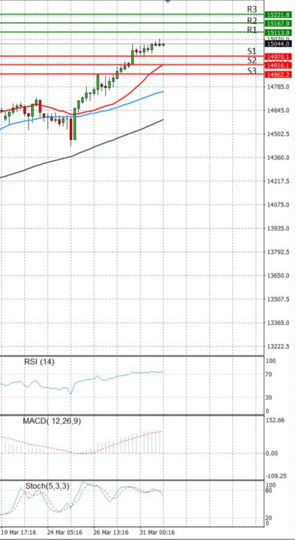 Ger 30 Index Analysis Technical analysis 01/04/2021