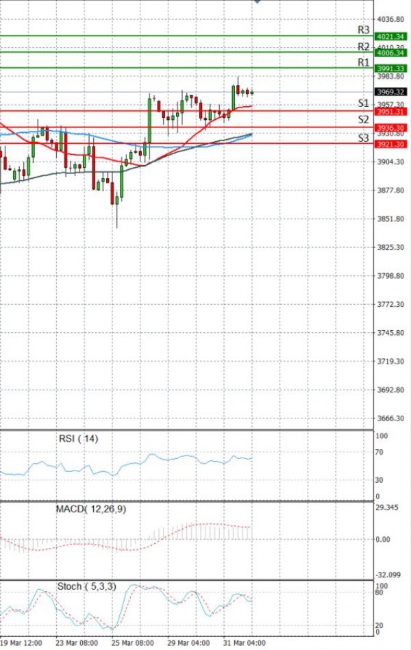 USA500 Analysis Technical analysis 01/04/2021