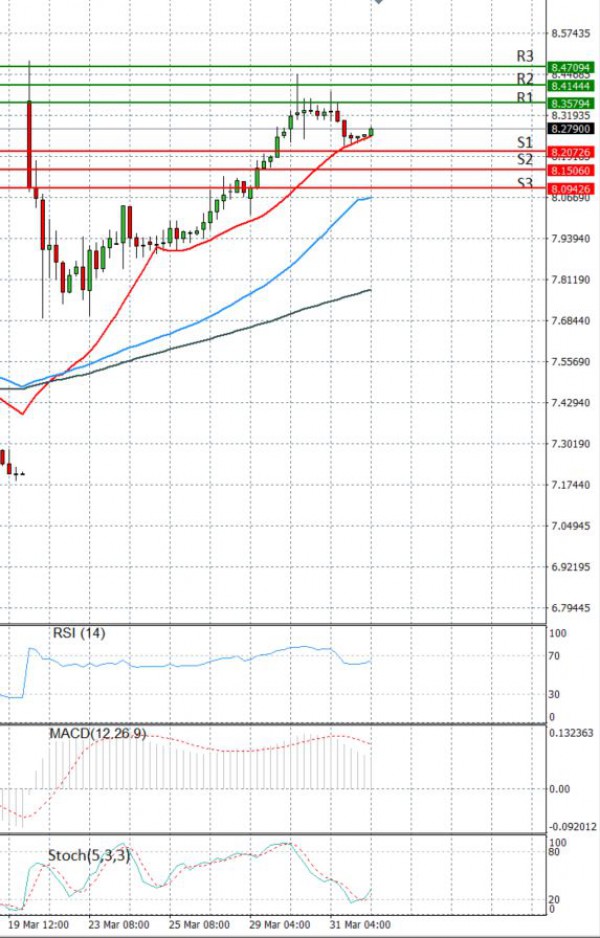 Dollar - Turkish Lira Analysis Technical analysis 01/04/2021