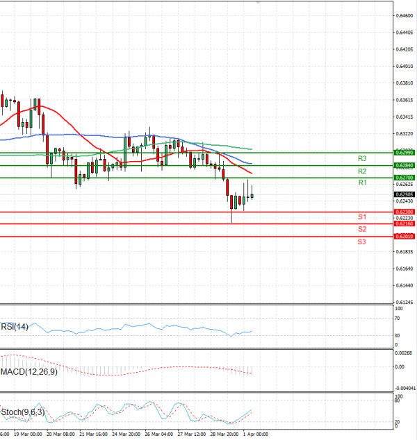 Australian Dollar - Dollar Analysis Technical analysis 01/04/2025