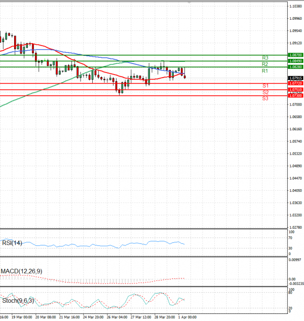 Euro - Dollar Analysis Technical analysis 01/04/2025