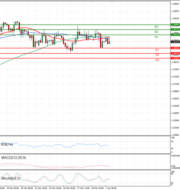 Pound - US Dollar Analysis Technical analysis 01/04/2025