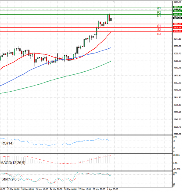 Gold - Usd Dollar Analysis Technical analysis 01/04/2025