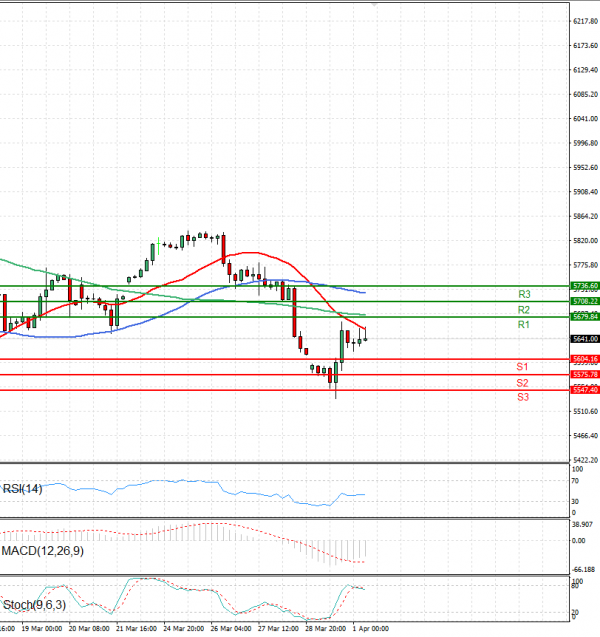 USA500 Analysis Technical analysis 01/04/2025