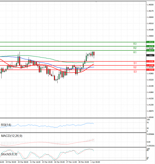 Dollar - Canadian Dollar Analysis Technical analysis 01/04/2025