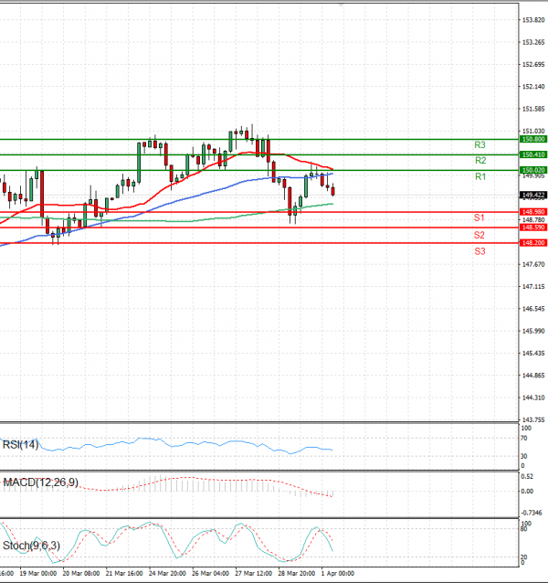Dollar - Japanese Yen Analysis Analysis Technical analysis 01/04/2025