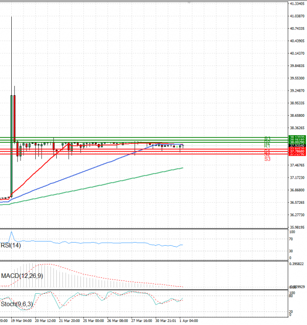 Dollar - Turkish Lira Analysis Technical analysis 01/04/2025