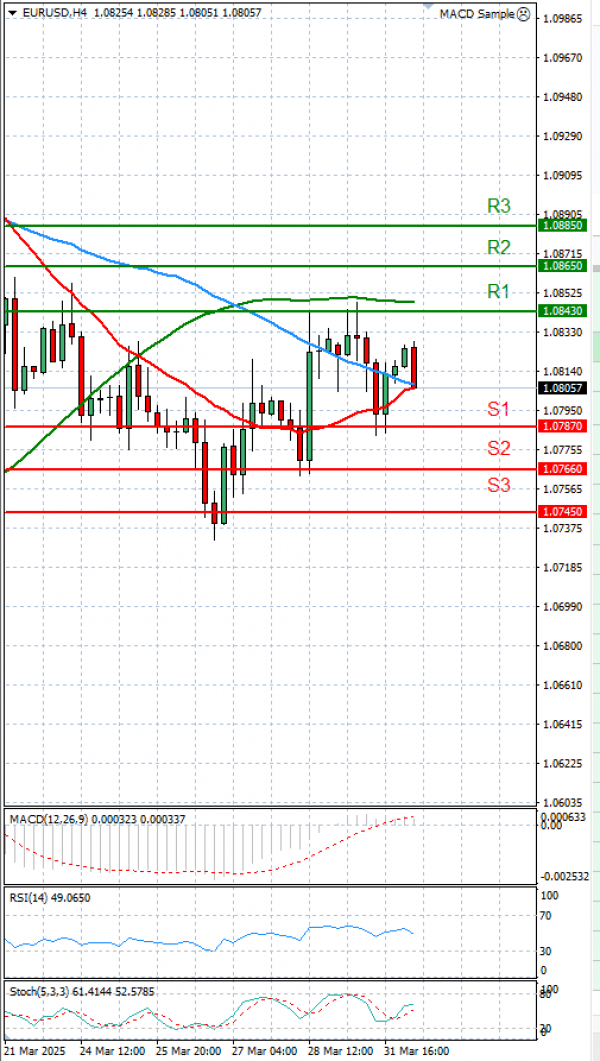 Euro - Dollar Analysis Technical analysis 01/04/2025