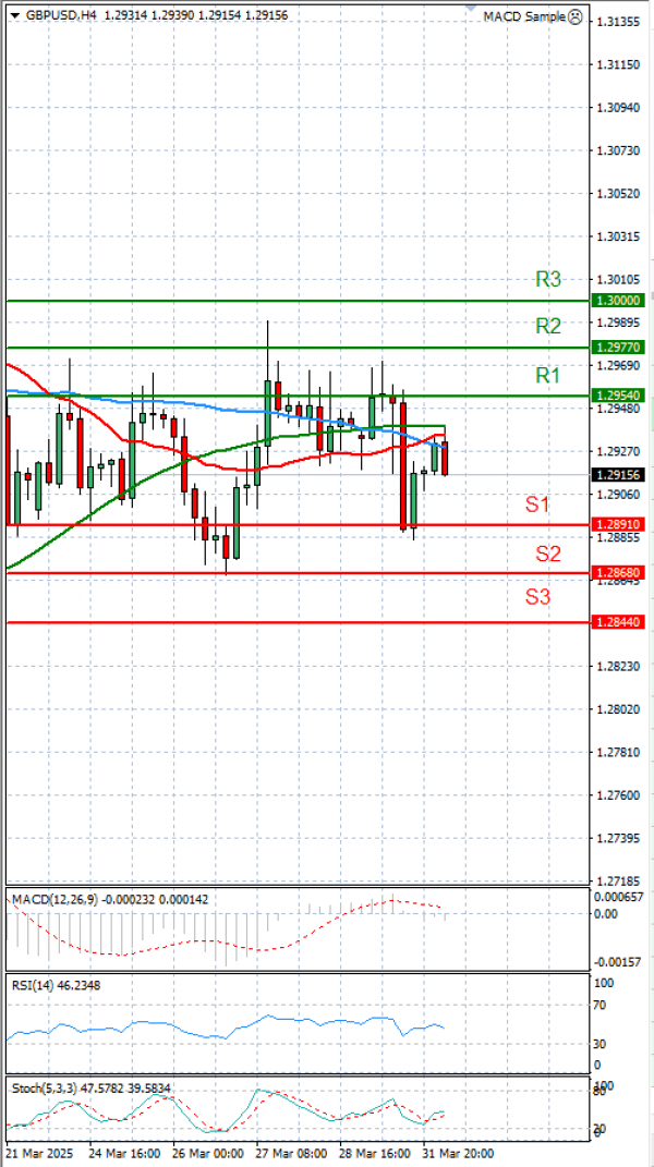 Pound - US Dollar Analysis Technical analysis 01/04/2025
