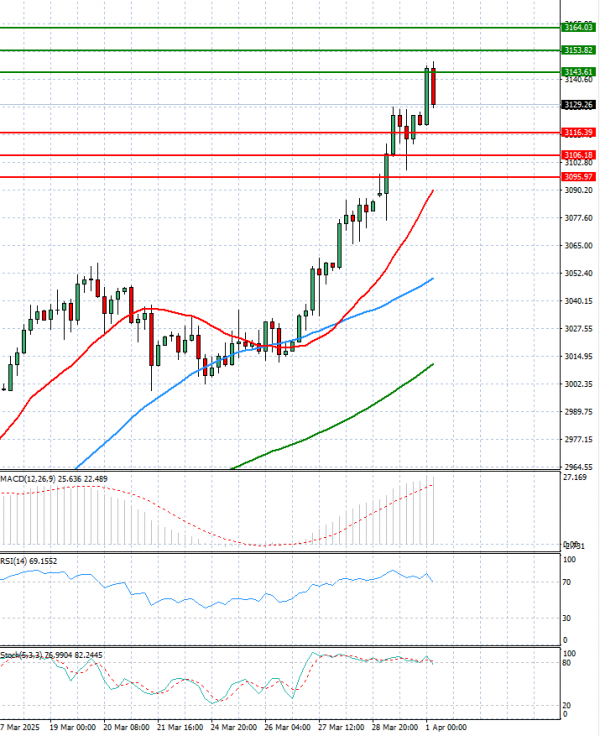 Gold - Usd Dollar Analysis Technical analysis 01/04/2025