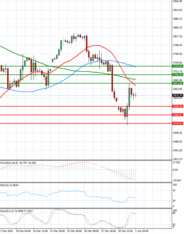 USA500 Analysis Technical analysis 01/04/2025
