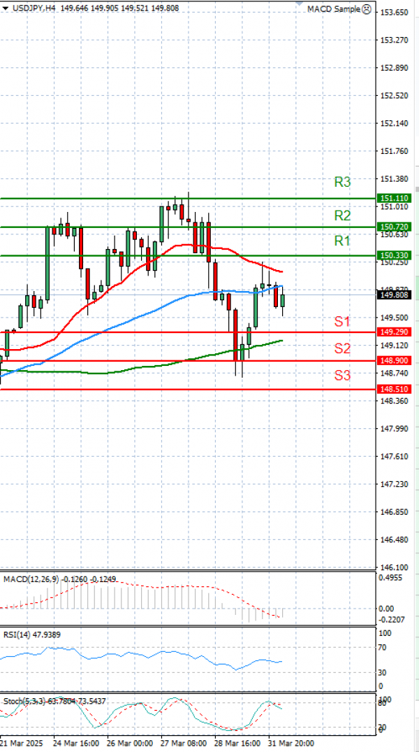 Dollar - Japanese Yen Analysis Analysis Technical analysis 01/04/2025