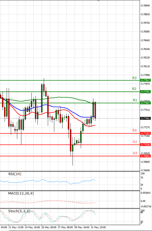 Australian Dollar - Dollar Analysis Technical analysis 01/06/2021