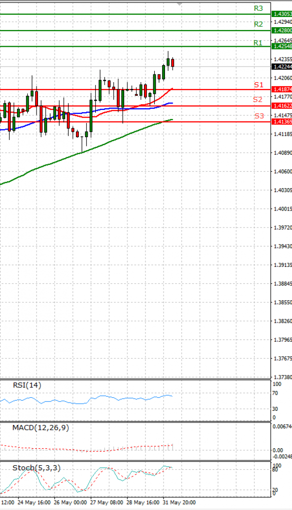 Pound - US Dollar Analysis Technical analysis 01/06/2021