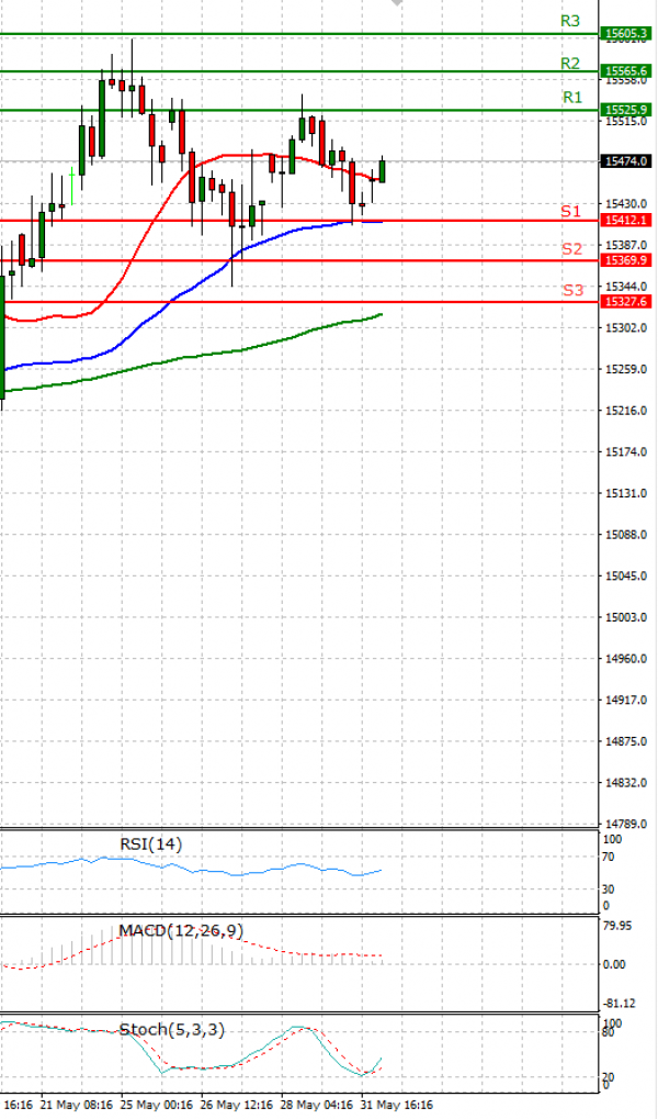 Ger 30 Index Analysis Technical analysis 01/06/2021