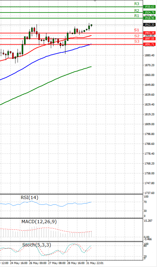 Gold - Usd Dollar Analysis Technical analysis 01/06/2021
