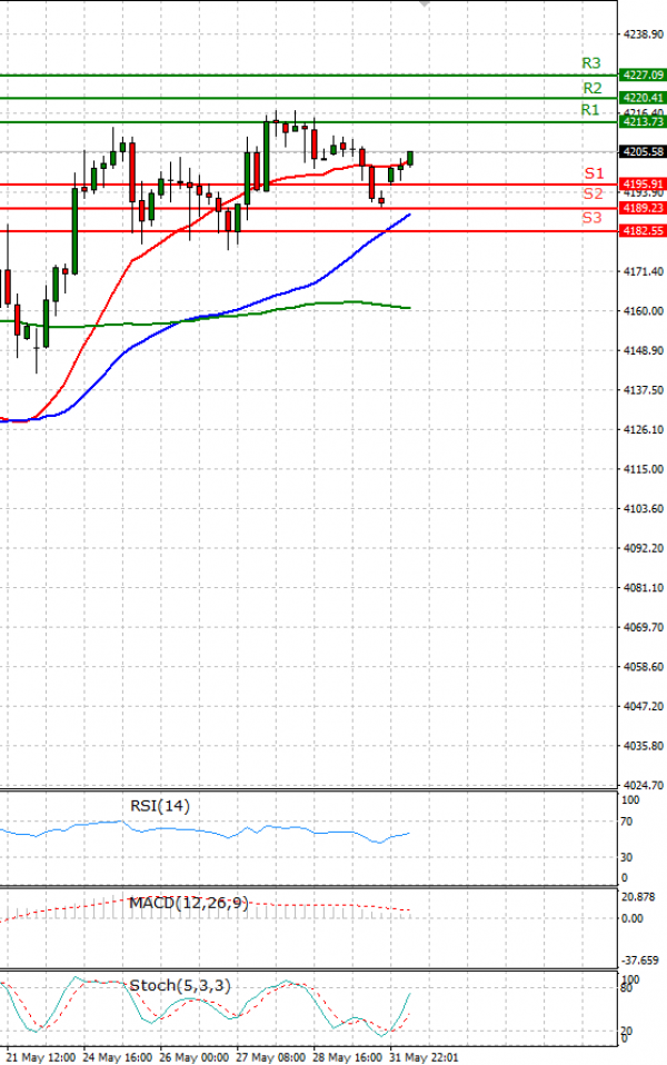 USA500 Analysis Technical analysis 01/06/2021