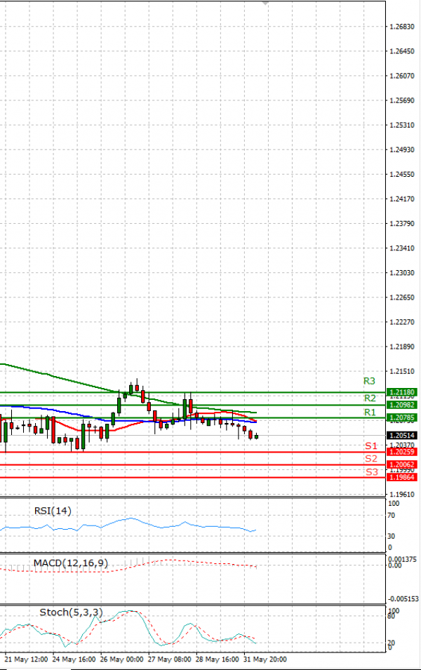 Dollar - Canadian Dollar Analysis Technical analysis 01/06/2021