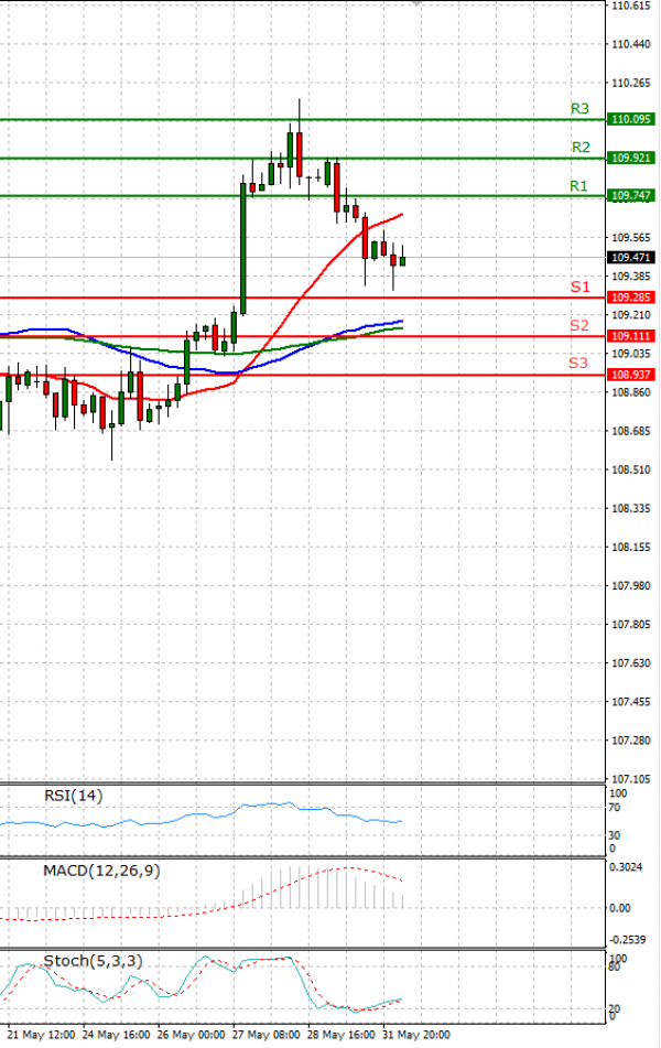 Dollar - Japanese Yen Analysis Analysis Technical analysis 01/06/2021