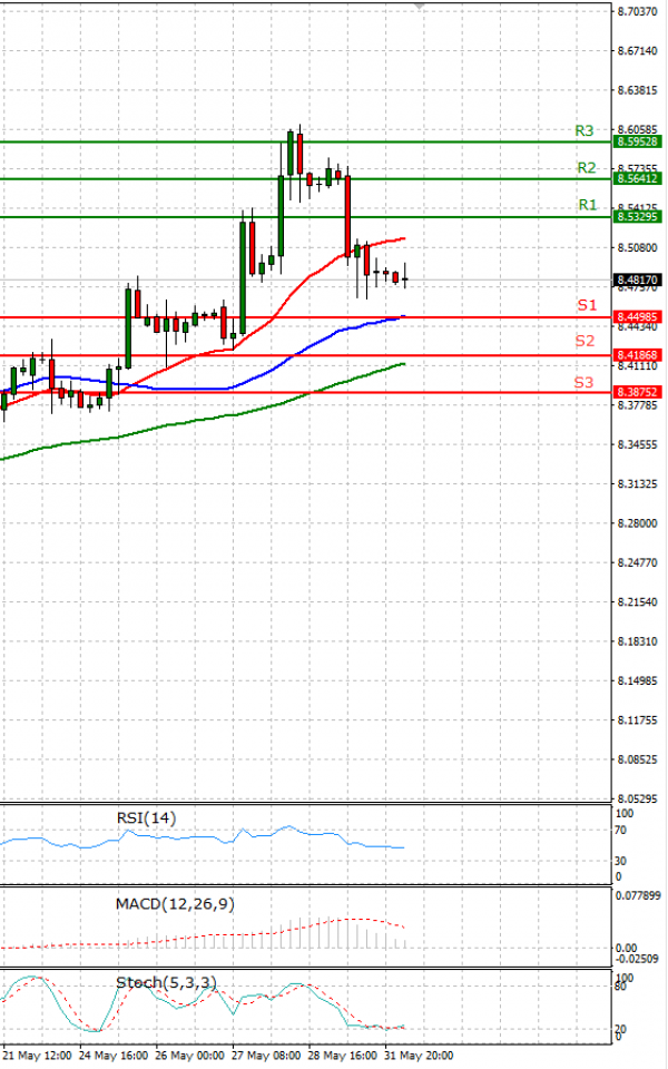 Dollar - Turkish Lira Analysis Technical analysis 01/06/2021