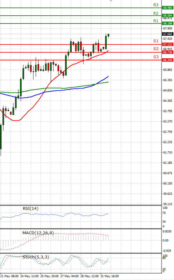 Crude Oil Analysis Technical analysis 01/06/2021