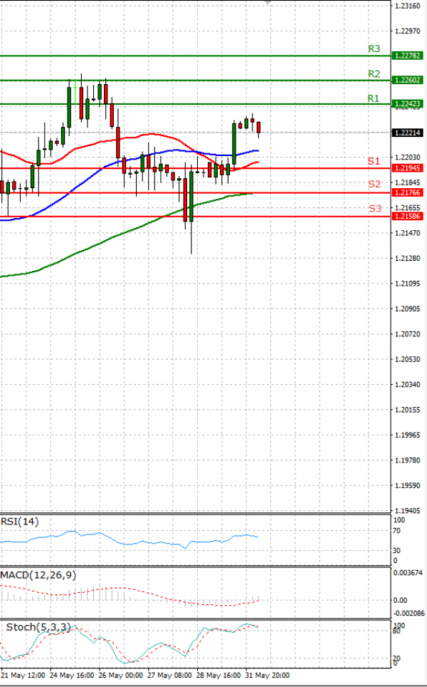 Euro - Dollar Analysis Technical analysis 01/06/2021