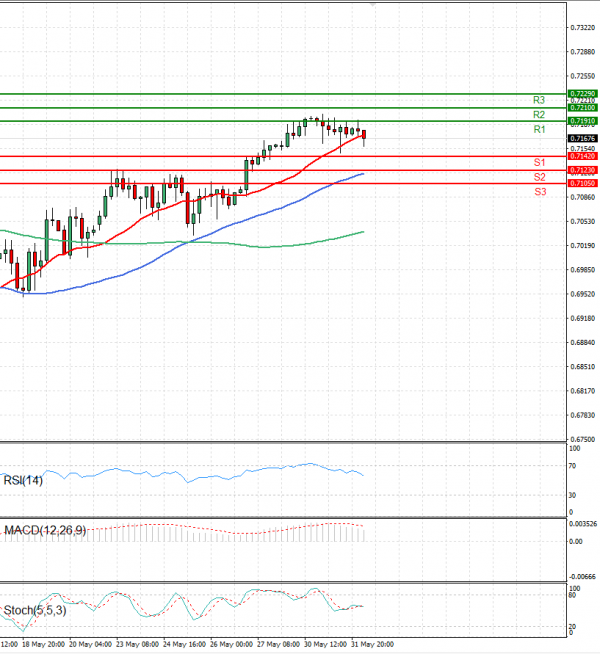 Australian Dollar - Dollar Analysis Technical analysis 01/06/2022