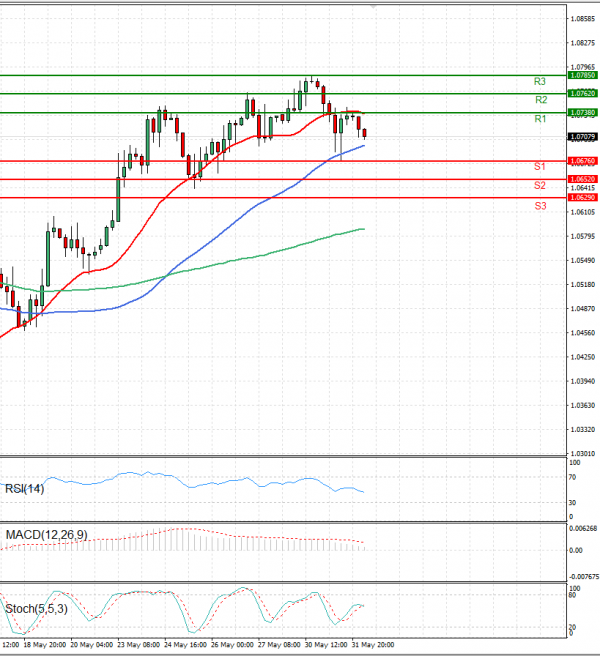 Euro - Dollar Analysis Technical analysis 01/06/2022
