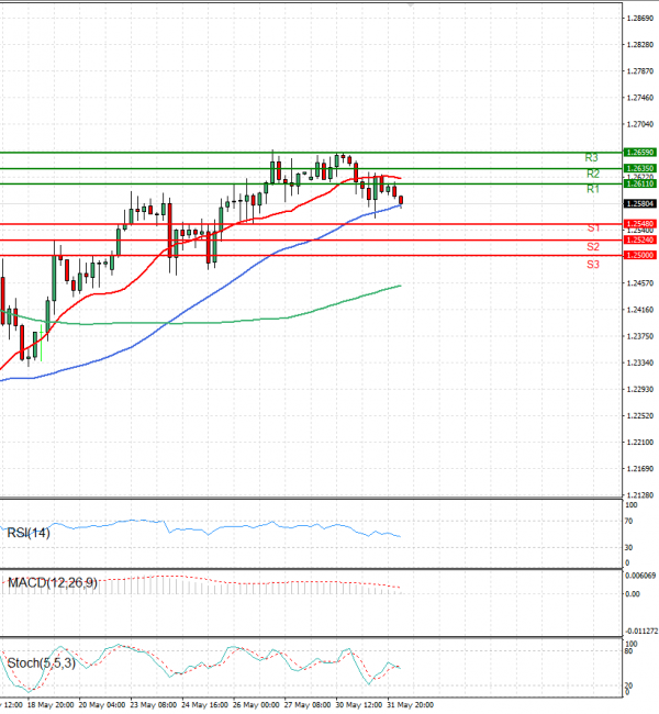 Pound - US Dollar Analysis Technical analysis 01/06/2022