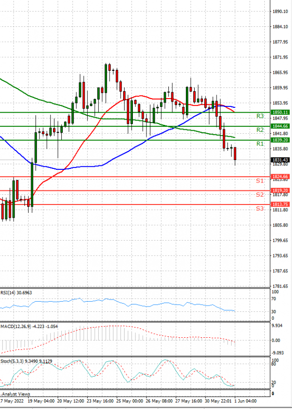Gold - Usd Dollar Analysis Technical analysis 01/06/2022