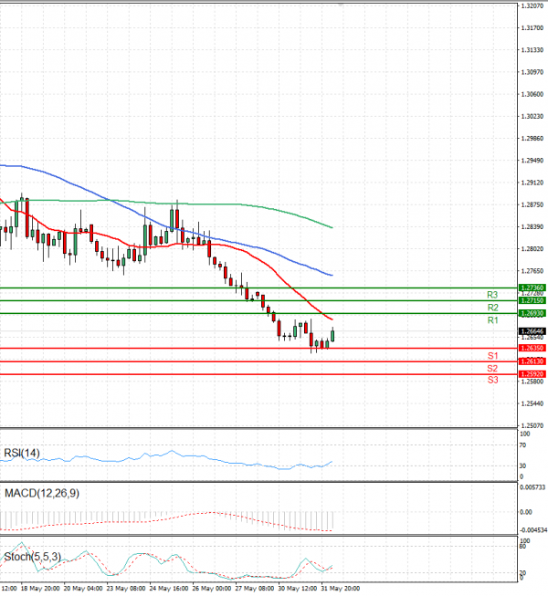Dollar - Canadian Dollar Analysis Technical analysis 01/06/2022